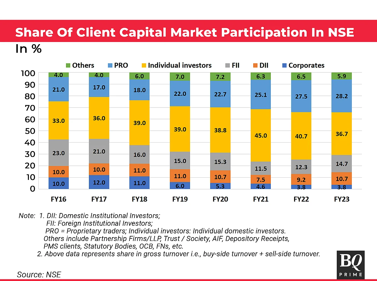 Retail Interest In Indian Stock Markets: Here To Stay