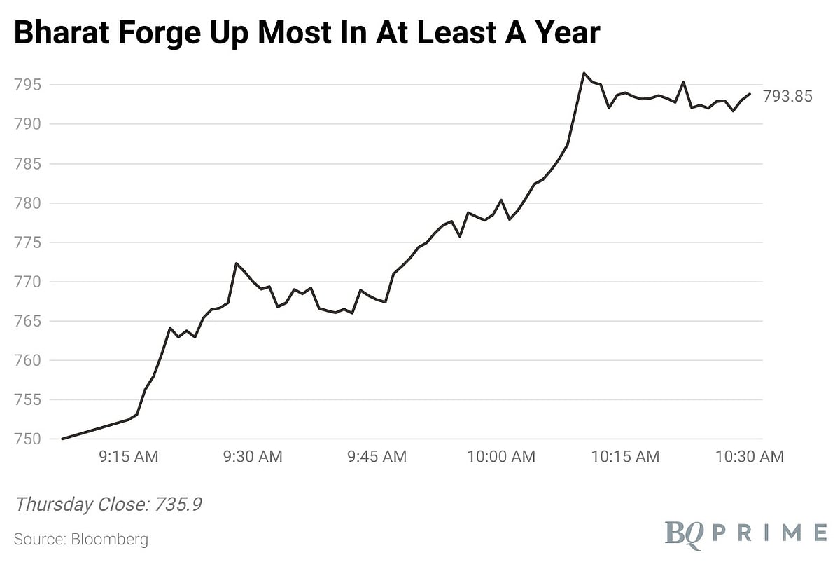 Bharat Forge Shares Gain Most In At Least A Year Despite Q1 Profit Miss