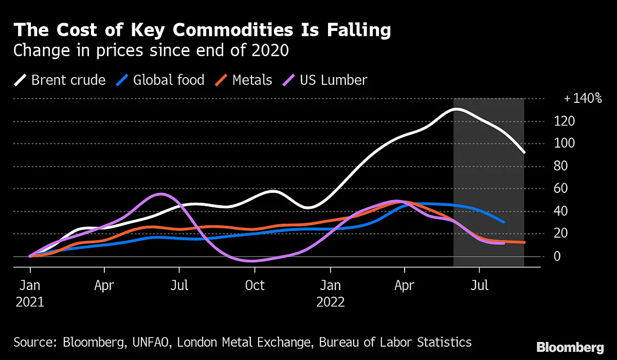 ‘Inflation Fever’ Is Finally Breaking — But Central Banks Won’t Stop Hiking Rates