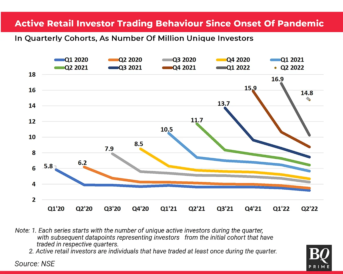 Retail Interest In Indian Stock Markets: Here To Stay