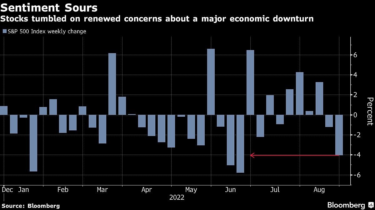 Stocks, Bonds Retreat on Fed’s Tough Rates Message: Markets Wrap
