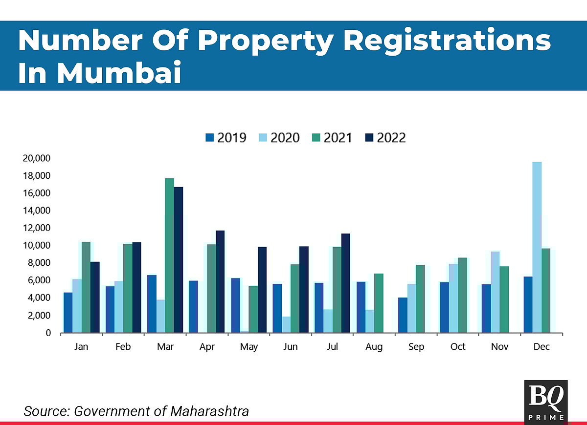 <div class="paragraphs"><p>Number of Property Registrations in Mumbai (Source: Government of Maharashtra, Jefferies)</p></div>