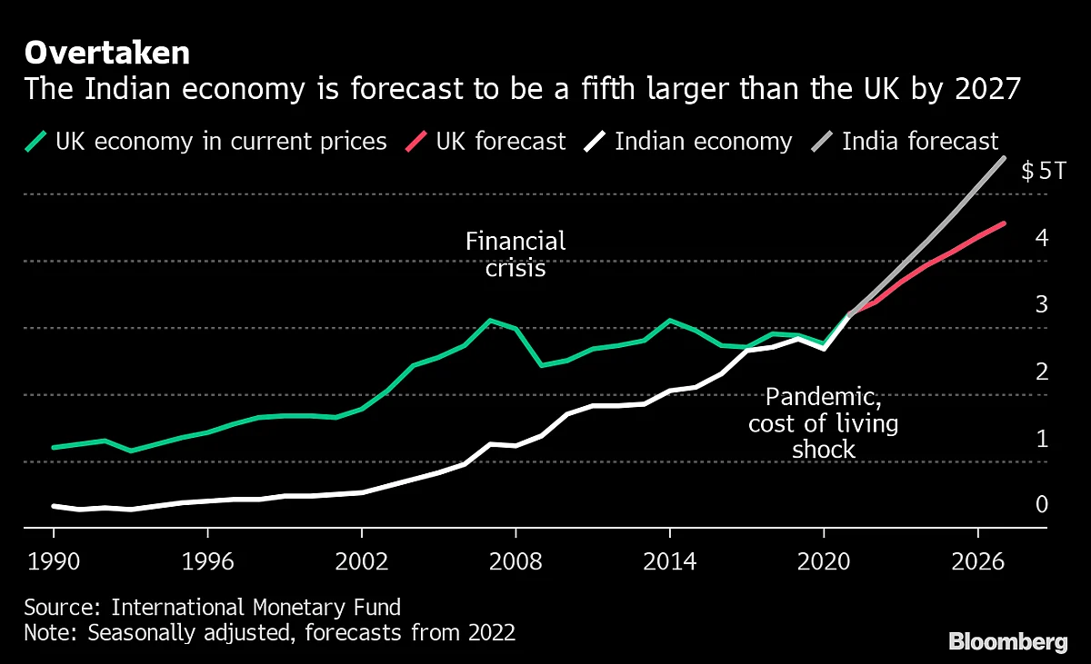 UK Slips Behind India To Become World's Sixth Biggest Economy
