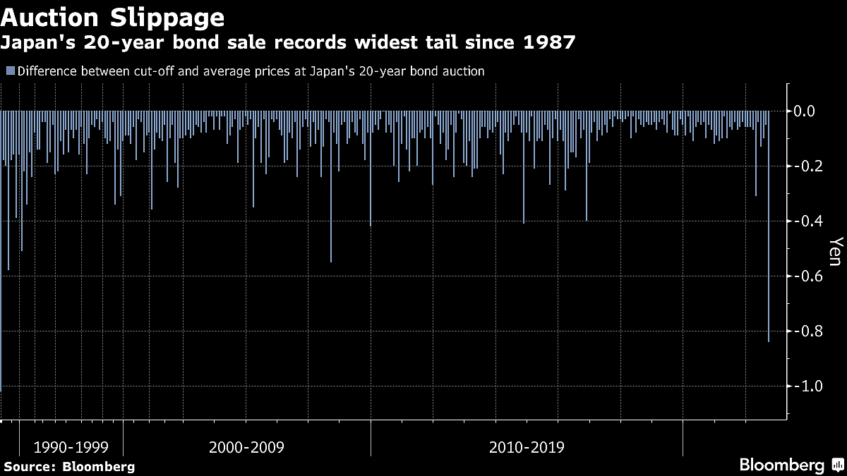 Funds Fleeing Japan Bonds Adds To Pressure On BOJ Yield Policy