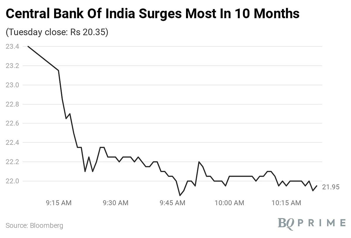 Central Bank Of India Shares Surge As It Exits RBI PCA Framework