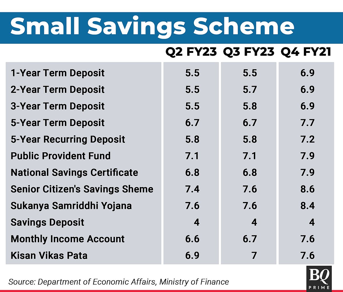 Government Raises Some Small Savings Scheme Rates, Keeps Others Unchanged