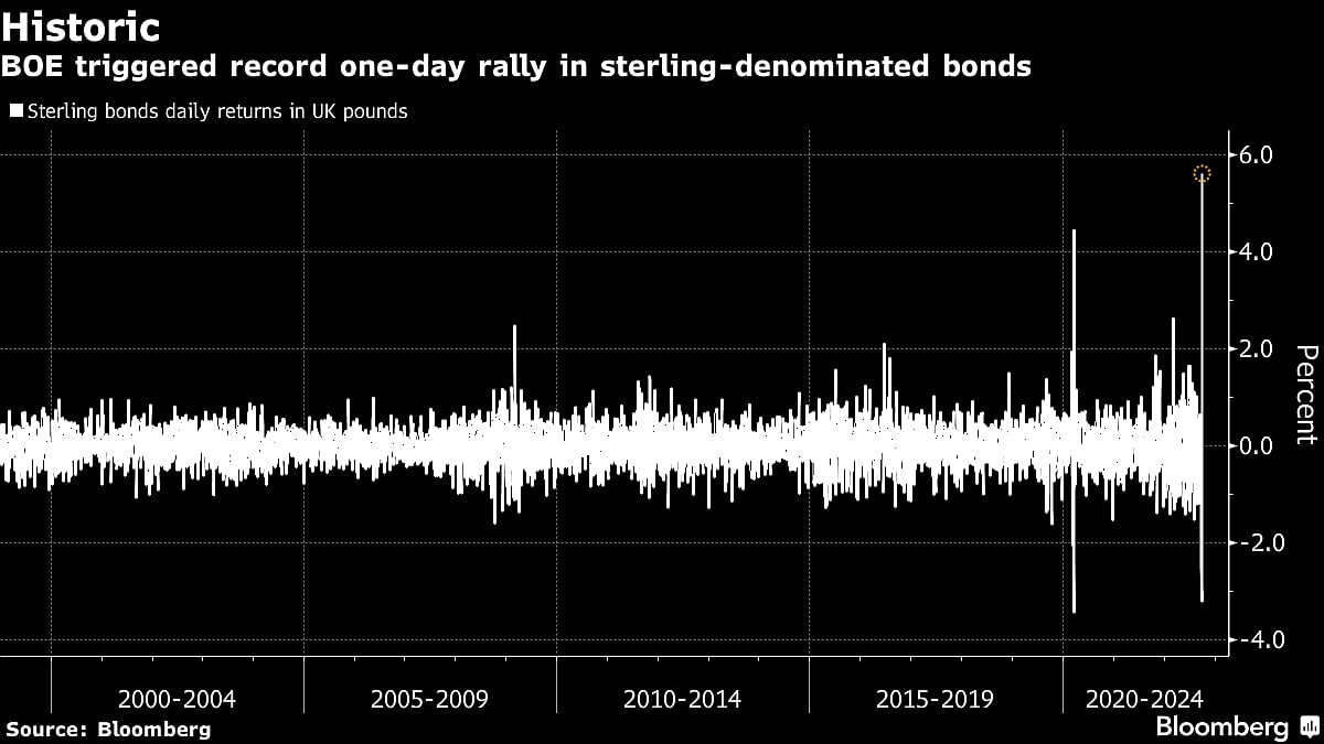 Global Fixed-Income Rally Rolls On After Surge In UK Notes