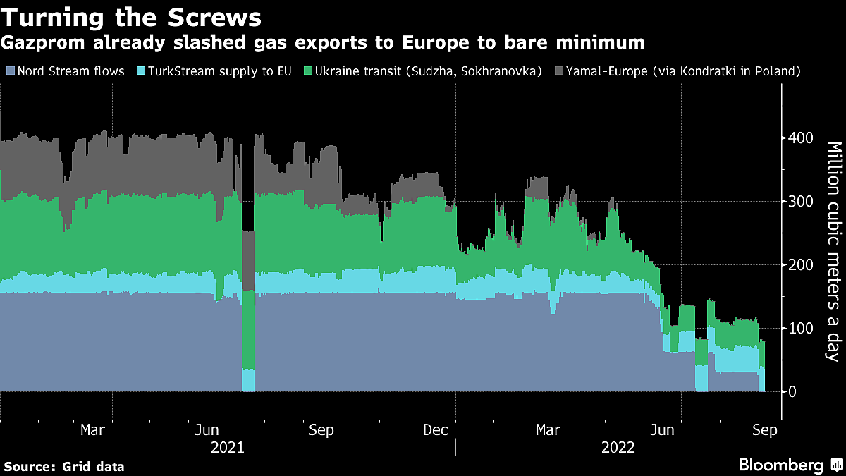 All Eyes Turn To Ukraine Gas Link As Russia Squeezes Europe