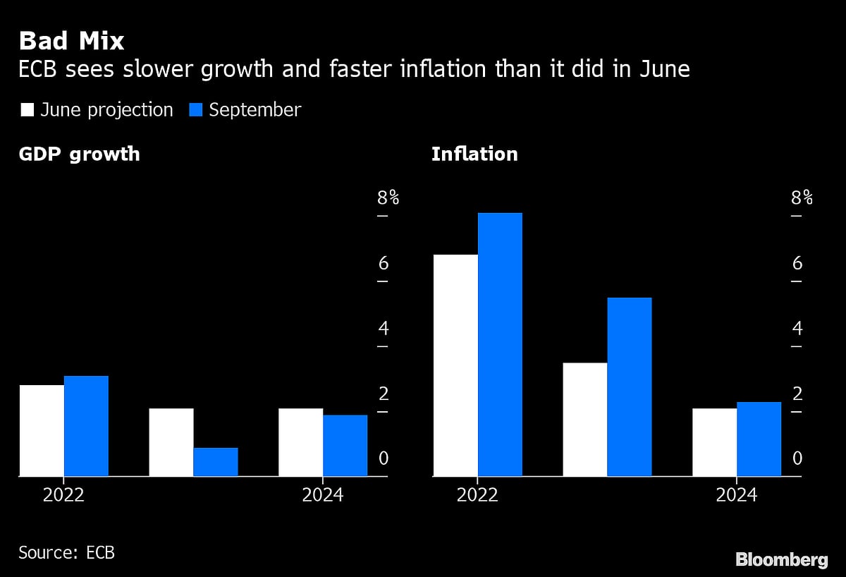 ECB Intensifies Inflation Fight With Historic Jumbo Hike