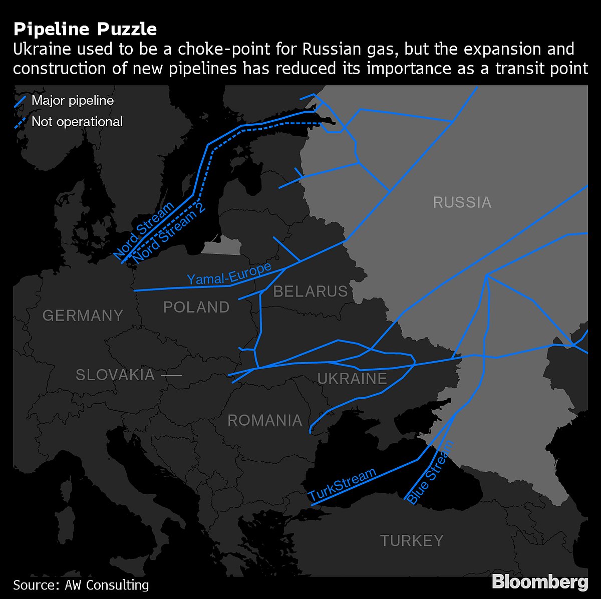 All Eyes Turn To Ukraine Gas Link As Russia Squeezes Europe