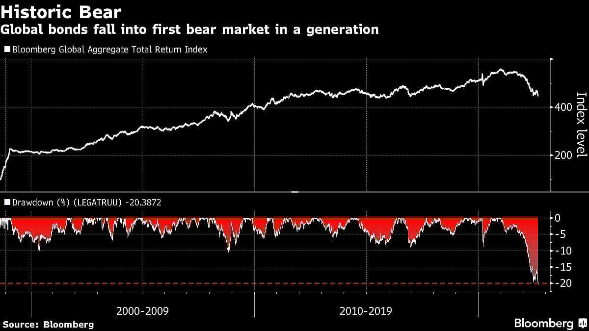 Global Bonds Tumble Into Their First Bear Market in a Generation