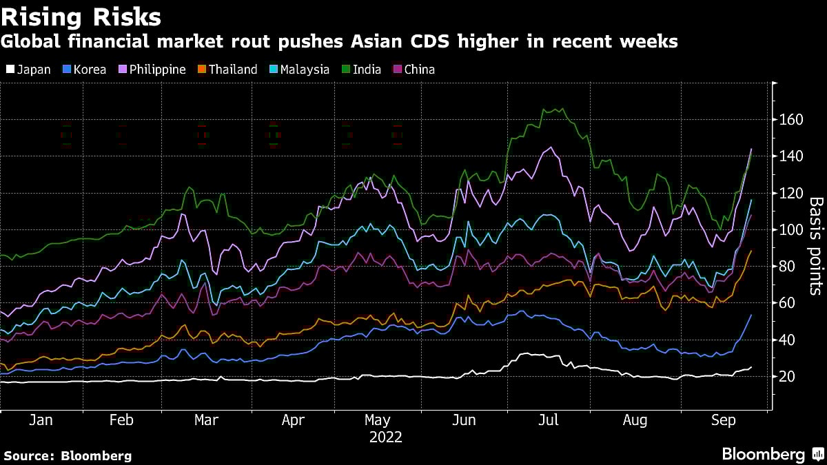Worst Bond Rout In Decades Intensifies With UK Losing 27%