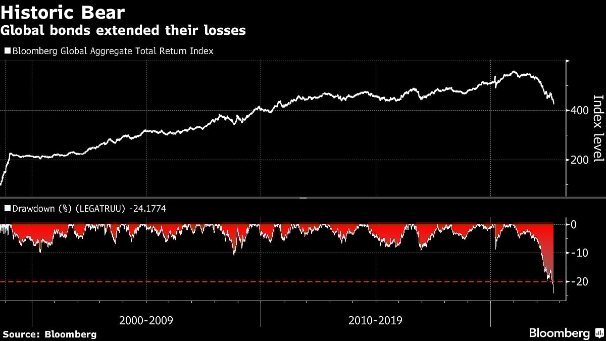 Worst Bond Rout In Decades Intensifies With UK Losing 27%