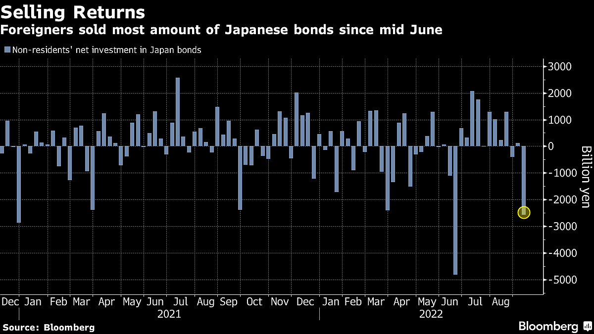 Funds Fleeing Japan Bonds Adds To Pressure On BOJ Yield Policy