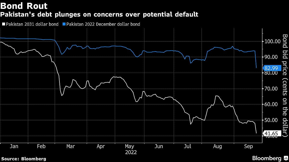 Pakistan’s Dollar Bonds Plunge As The Country Seeks Debt Relief