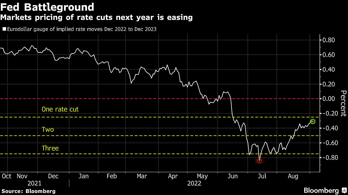 Global Bonds Tumble Into Their First Bear Market in a Generation