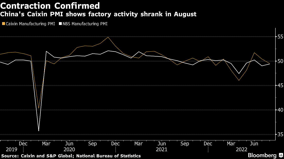 China Factory Activity Falls As Power Cuts Hit Private Firms
