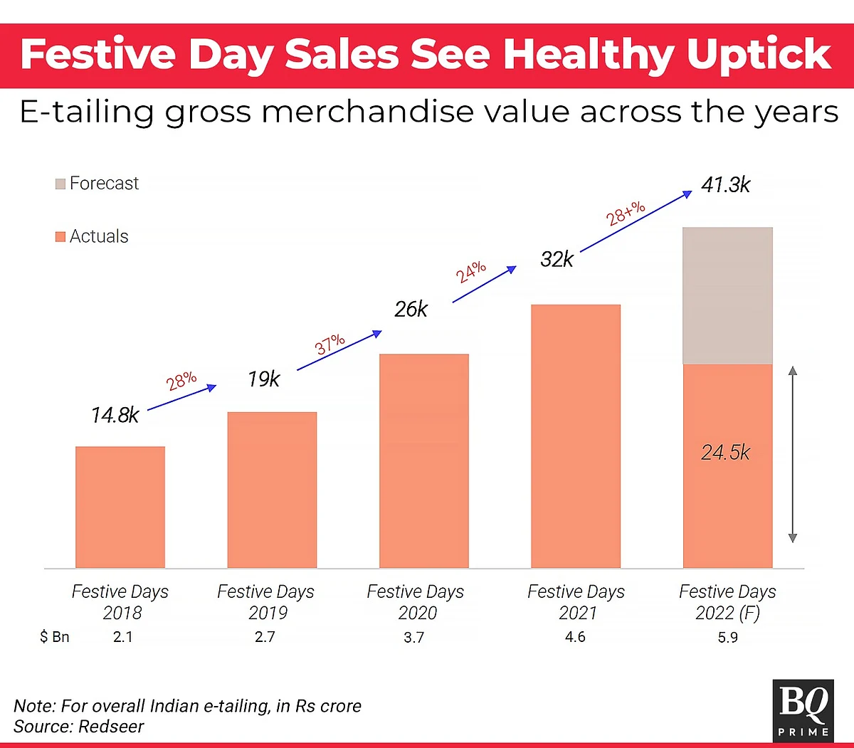 Amazon, Flipkart Festive Sales Rise 1.3 Times To Rs 24,500 Crore In First Four Days