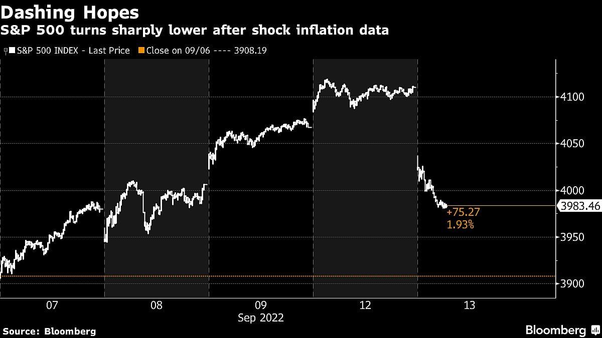 U.S. Stock Rout Deepens As Inflation Woes Hit Sentiment: Markets Wrap
