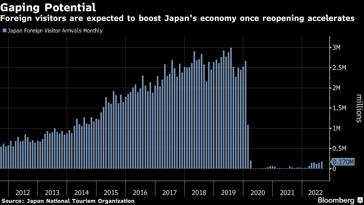 Japan Reopens Borders, Betting On Tourism Recovery Boom