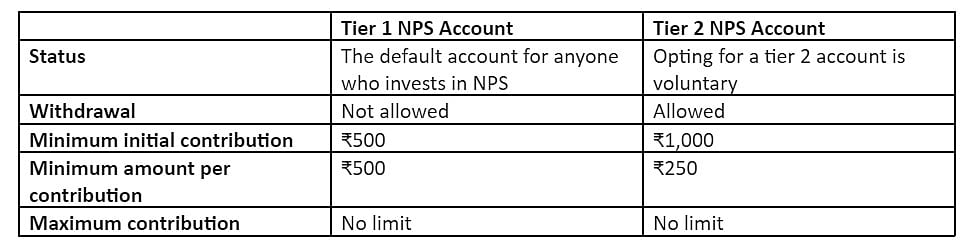 NPS: What Is It And How Can You Opt For It?