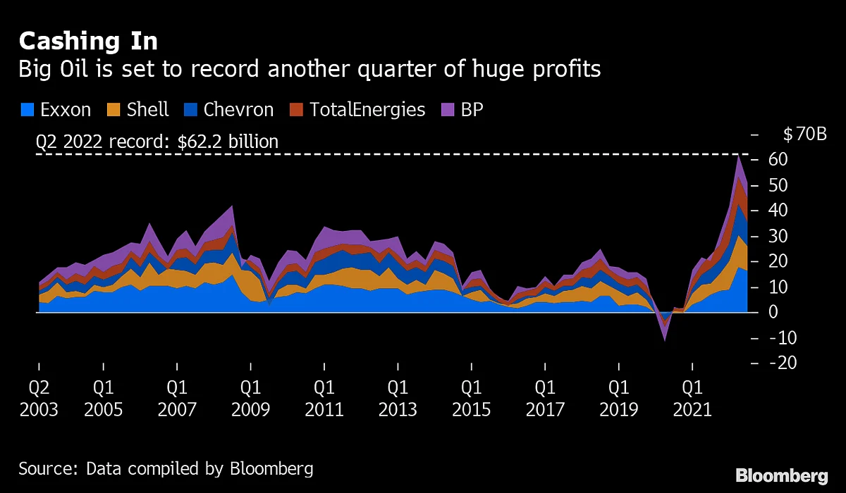 Big Oil’s Profits Just Keep Rolling In As World Economy Sputters
