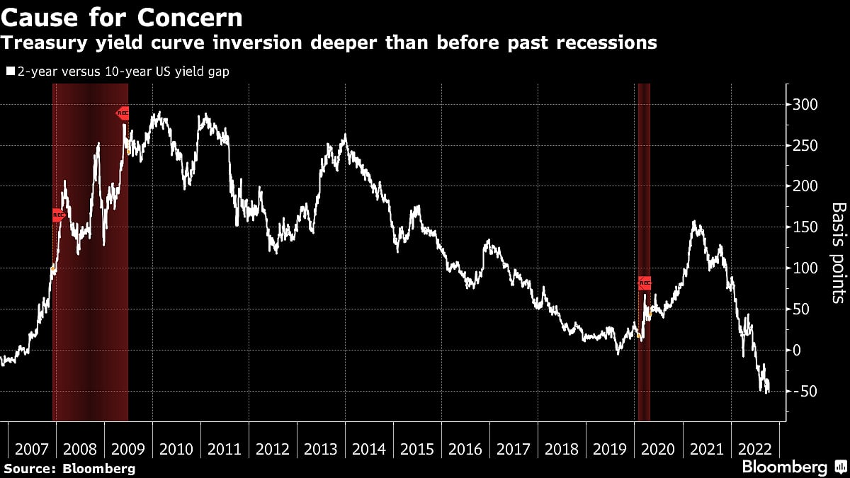 Bruised Bond Bulls See Rate-Hike Pain Sowing Seeds Of 2023 Rally