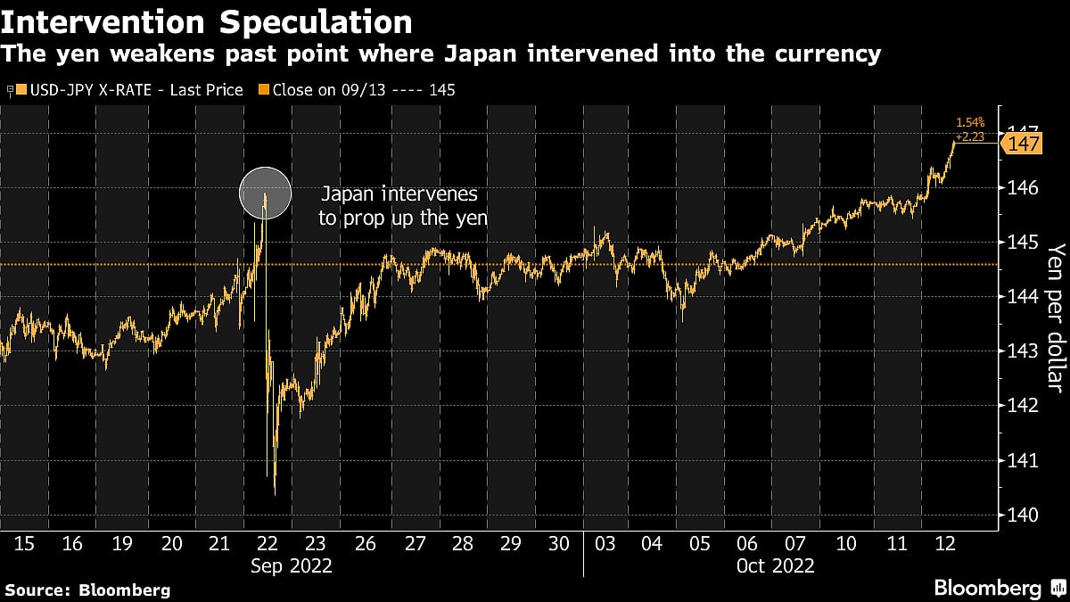Yen Falls To 24-Year Low As Bank Of Japan Vows Loose Monetary Policy