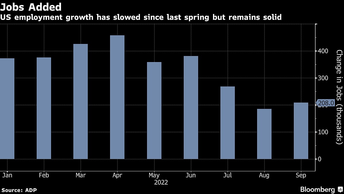 U.S. Companies Added 208,000 Jobs In September, ADP Data Show