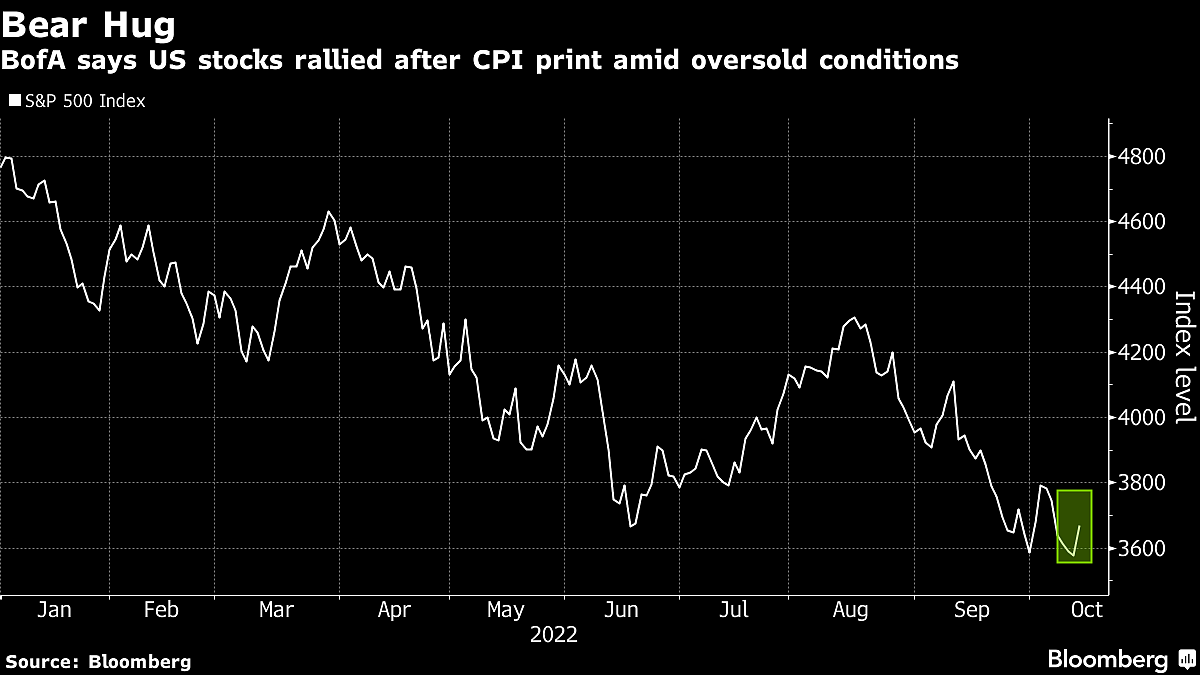BofA Sees More Pain In Store for Stocks After ‘Bear Hug’ Rally