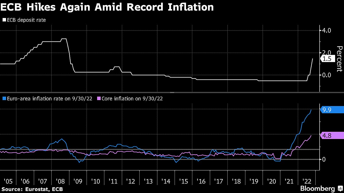 Charting The Global Economy: ECB Boosts Rates; Fed, BOE On Deck