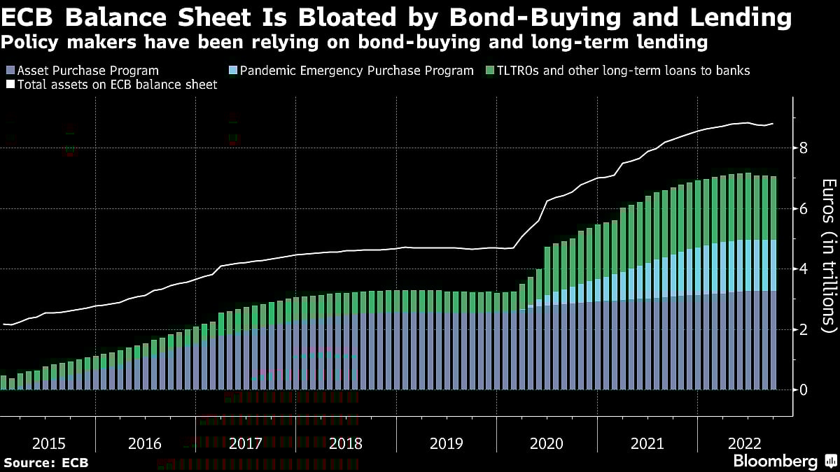 ECB Unity on Policy Path Is Fraying As Recession Danger Mounts