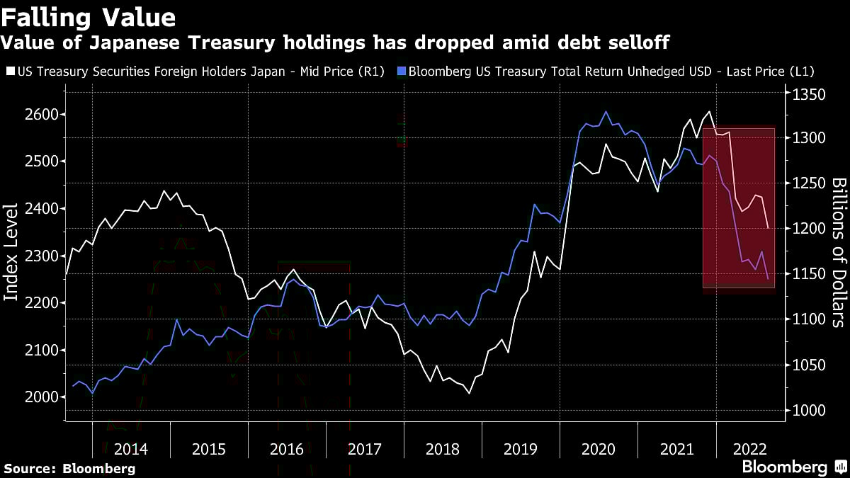 Japan’s Treasury Holdings Slide To Three-Year Low On Bonds Rout