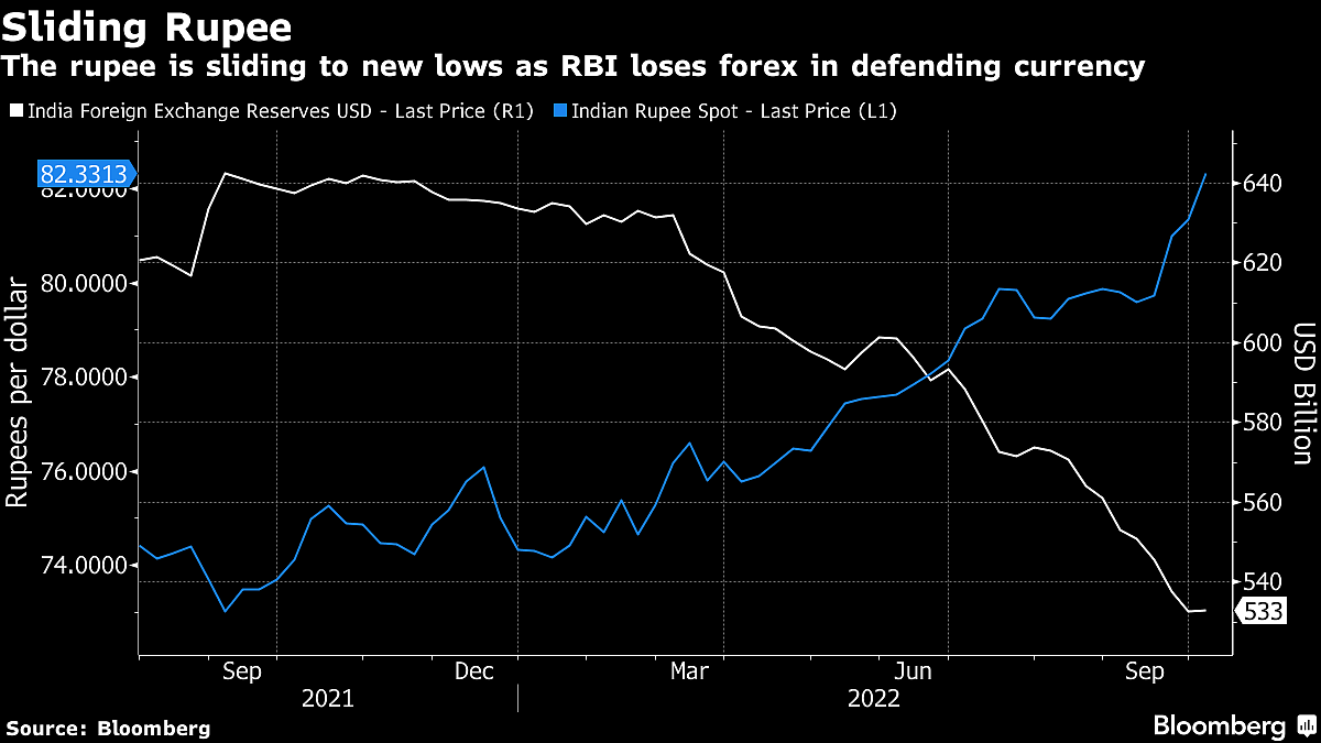 Citi, Barclays See Indian Rupee Slumping to 85 per Dollar