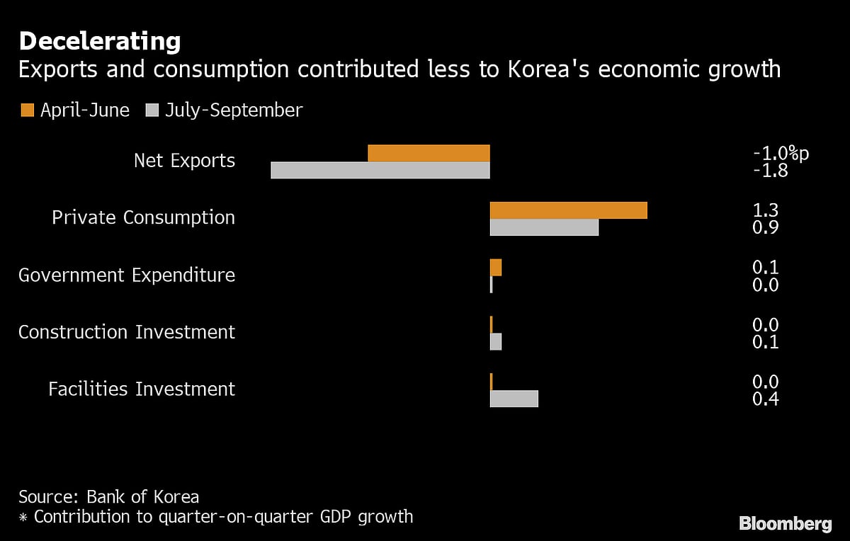 Charting The Global Economy: ECB Boosts Rates; Fed, BOE On Deck
