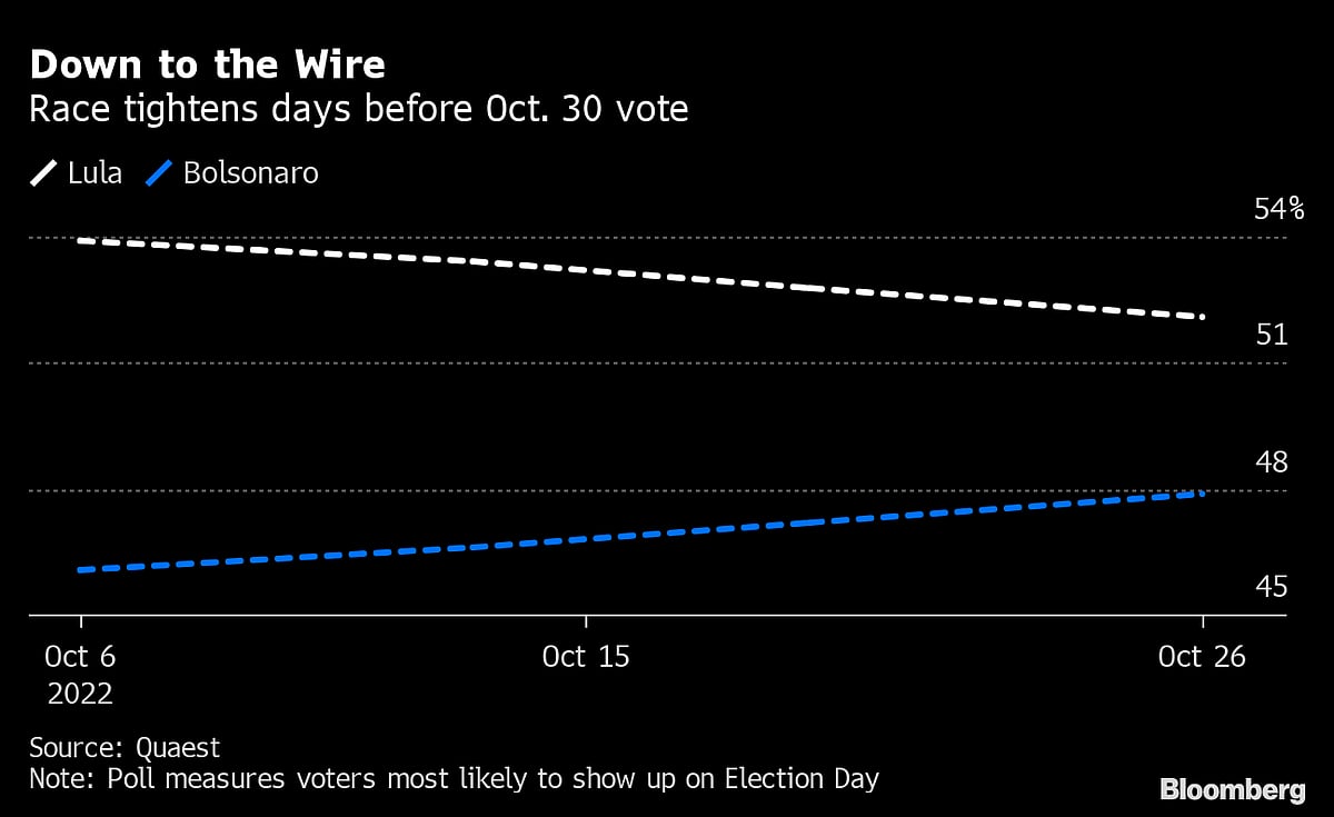 Brazil Race Tightens In New Poll, If Abstention Considered