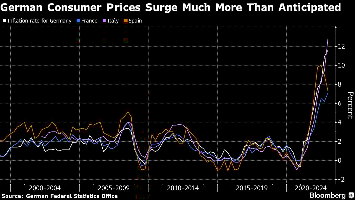 Charting The Global Economy: ECB Boosts Rates; Fed, BOE On Deck