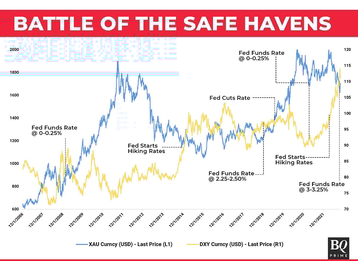 Dollar Steals Gold’s Thunder In 2022. Should You Bet On A Resurgence?