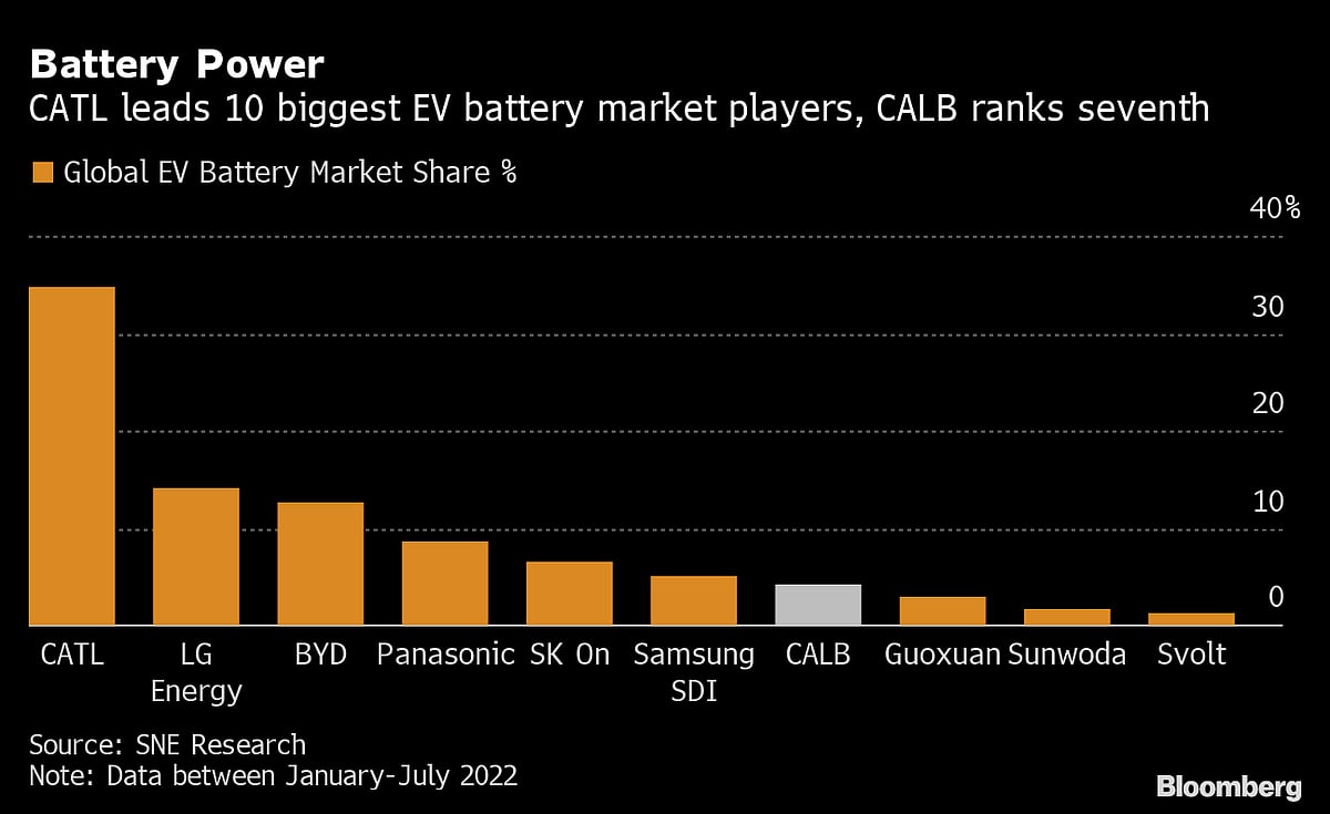 Chinese EV Battery Maker CALB Targets Top Three Rivals After IPO