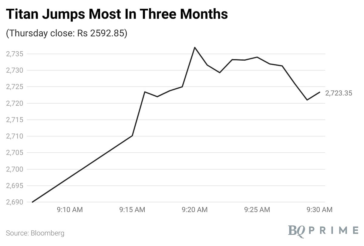 Titan Rises Most In Three Months On Double-Digit Growth Across Segments In Q2