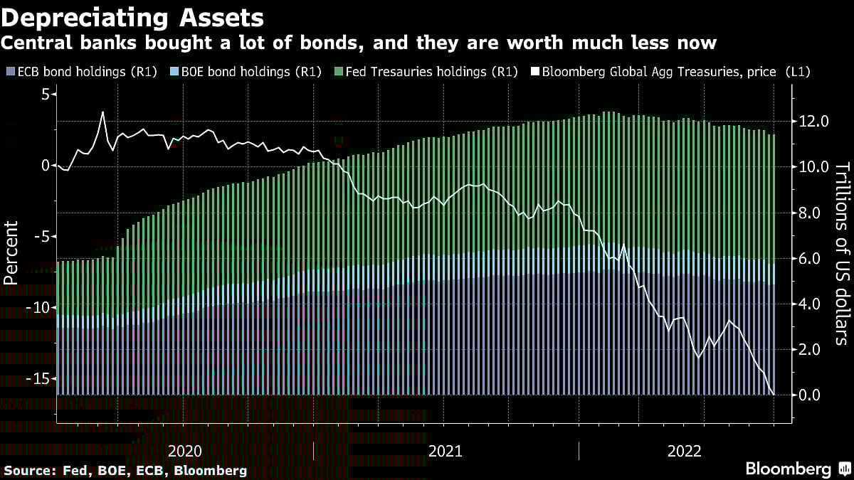 Charting The Global Economy: ECB Boosts Rates; Fed, BOE On Deck