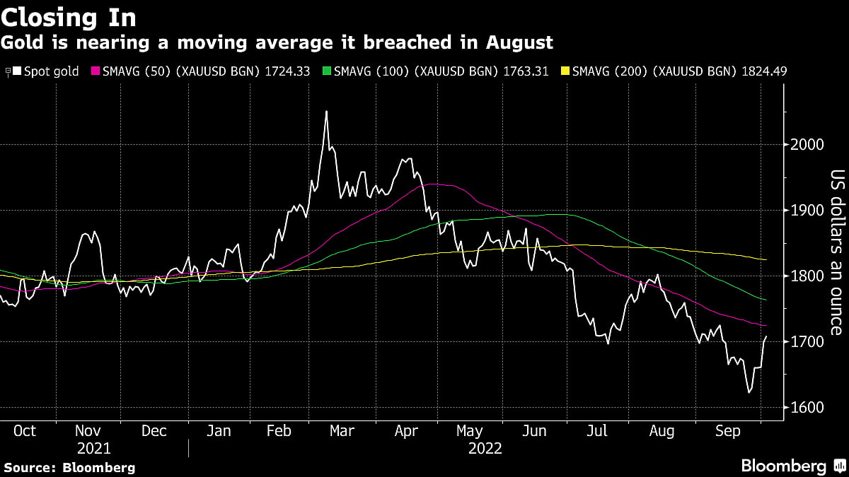 Gold Extends Gain Past $1,700 As Poor U.S. Data Shifts Sentiment
