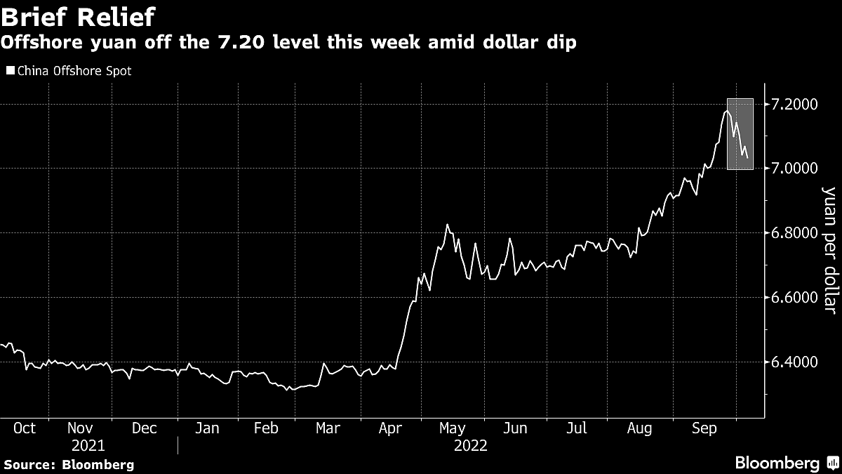 Offshore Yuan Gains Seen Allaying China’s Currency Woes, For Now