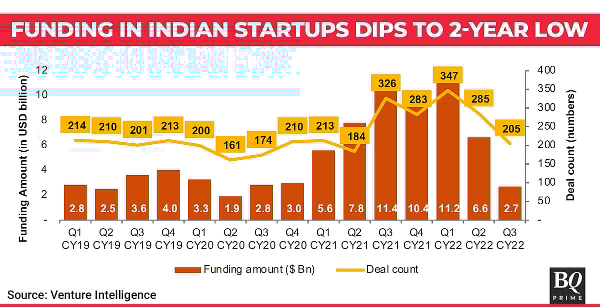 Startup Funding In India Plunges To Pandemic Lows In Q3 2022
