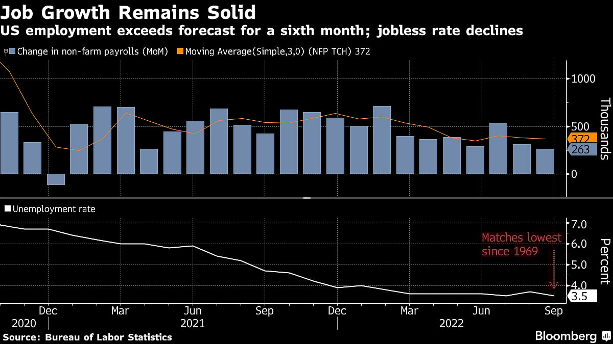 Charting The Global Economy: US Labor Market Remains Firm