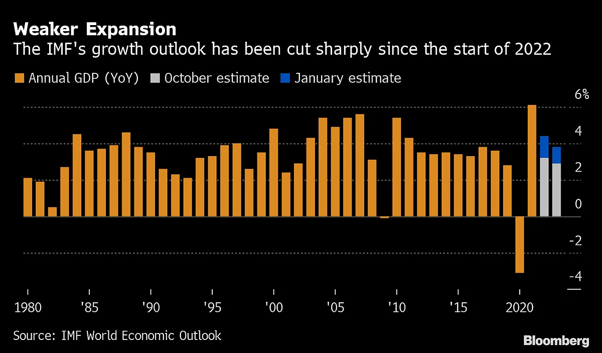 IMF Warns ‘Worst is Yet to Come’ as Steps to Slow Inflation Raise Risks