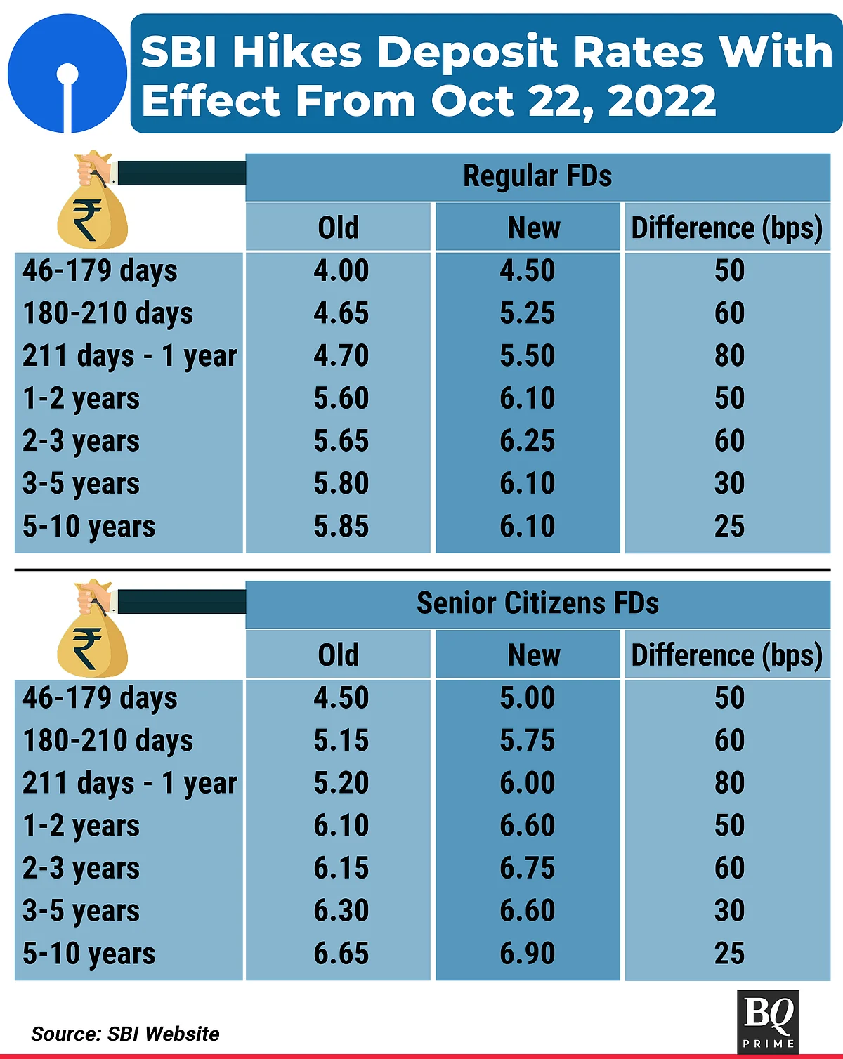 SBI Hikes Deposit Rates By 25-80 Basis Points, Sets Course For Other Lenders