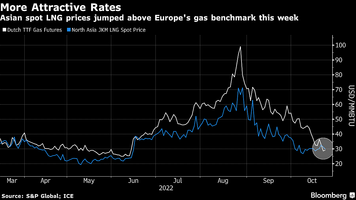Europe’s Gas Glut to Help Ease Winter LNG Supply Crunch in Asia
