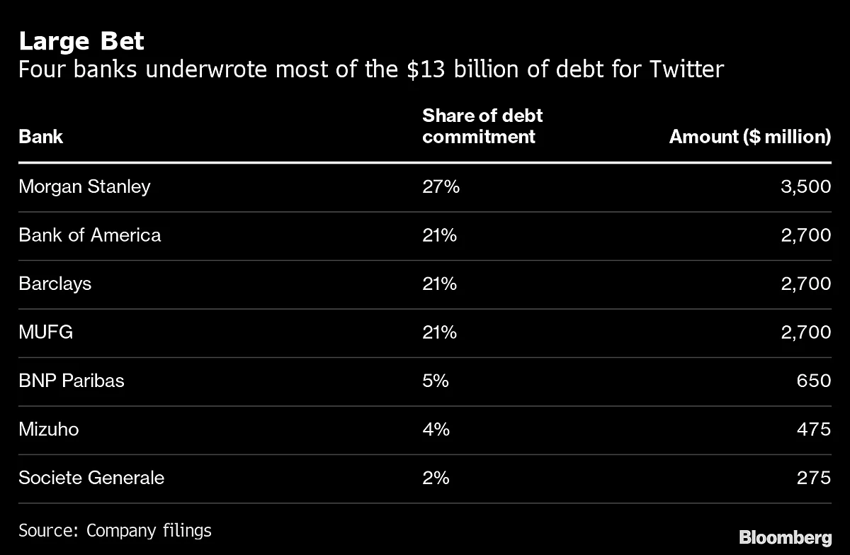 Morgan Stanley-Led Banks Face $500 Million Loss On Twitter Debt