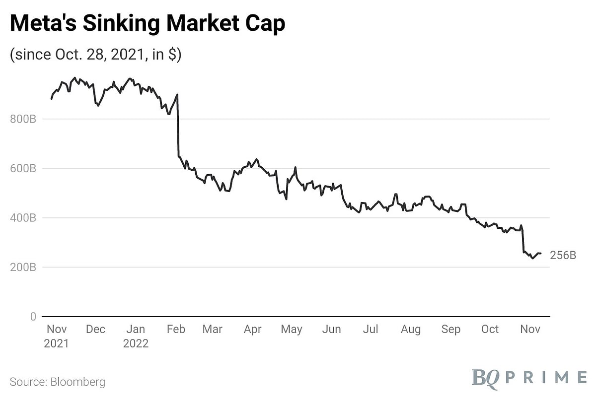 Meta To Lay Off 11,000 As Big Tech Pain Deepens